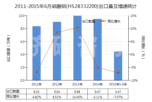 2011-2015年6月硫酸鋁(HS28332200)出口量及增速統(tǒng)計(jì)